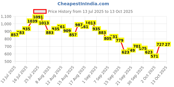 myntra.com CORSICA Notched Lapel Ruched A-Line Dress With Belt corsica Price History Graph from 13 Jul 2025 to 13 Oct 2025