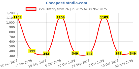 myntra.com CORSICA Off-Shoulder Cold-Shoulder Tank Crop Top corsica Price History Graph from 26 Jun 2025 to 30 Nov 2025