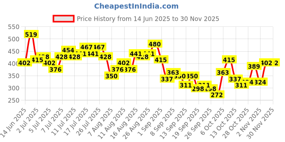 myntra.com CORSICA Off-Shoulder Extended Sleeves Bardot Top corsica Price History Graph from 14 Jun 2025 to 30 Nov 2025