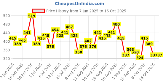 myntra.com CORSICA Off-Shoulder Extended Sleeves Bardot Top corsica Price History Graph from 7 Jun 2025 to 16 Oct 2025