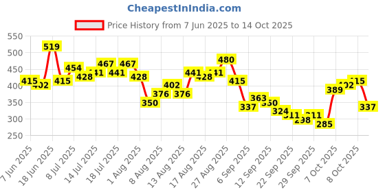 myntra.com CORSICA Off-Shoulder Extended Sleeves Bardot Top corsica Price History Graph from 7 Jun 2025 to 14 Oct 2025