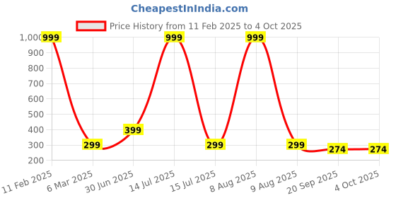 myntra.com CORSICA Off-Shoulder Flared Sleeve Crepe Top corsica Price History Graph from 11 Feb 2025 to 4 Oct 2025