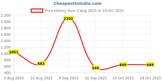 myntra.com CORSICA Off-Shoulder Puff Sleeve Georgette Fit & Flare Midi Dress corsica Price History Graph from 3 Aug 2025 to 18 Oct 2025
