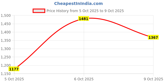 myntra.com CORSICA Off White Checked Small Casual Handheld Bag corsica Price History Graph from 5 Oct 2025 to 9 Oct 2025