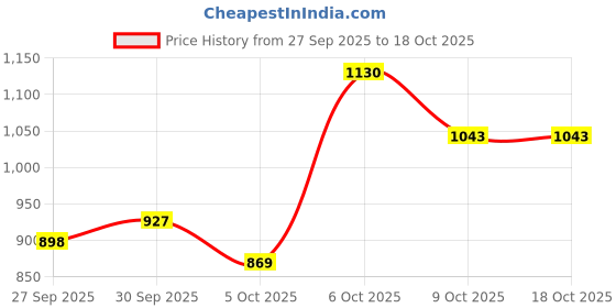 myntra.com CORSICA Off White Solid Swagger Shoulder Bag corsica Price History Graph from 27 Sep 2025 to 18 Oct 2025