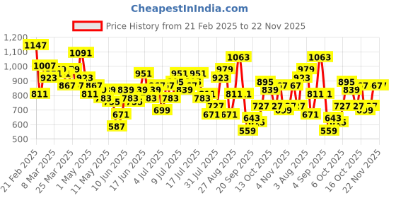myntra.com CORSICA Ombre Dyed Top with Trousers Co-Ord Set corsica Price History Graph from 21 Feb 2025 to 22 Nov 2025