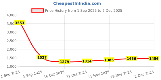 myntra.com CORSICA One Handle Bucket Handheld Bag corsica Price History Graph from 1 Sep 2025 to 2 Dec 2025
