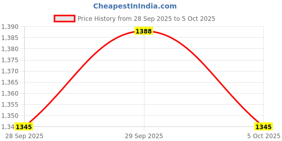 myntra.com CORSICA One Handle Bucket Hobo Bag With Applique corsica Price History Graph from 28 Sep 2025 to 4 Oct 2025