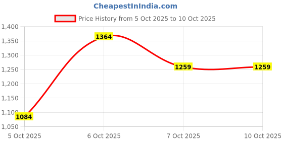 myntra.com CORSICA One Handle Bucket Shoulder Bag corsica Price History Graph from 5 Oct 2025 to 10 Oct 2025