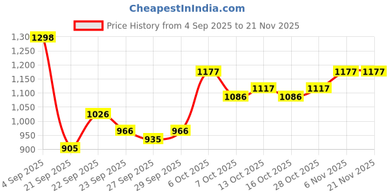 myntra.com CORSICA One Handle Half Moon Hobo Bag corsica Price History Graph from 4 Sep 2025 to 21 Nov 2025