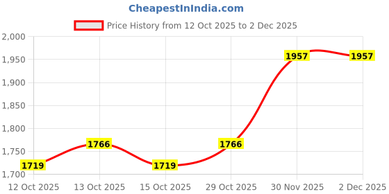 myntra.com CORSICA One Handle Half Moon Hobo Bag corsica Price History Graph from 12 Oct 2025 to 1 Dec 2025