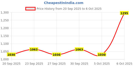 myntra.com CORSICA One Handle Half Moon Shoulder Bag With Pouch corsica Price History Graph from 20 Sep 2025 to 5 Oct 2025