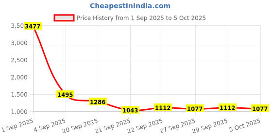 myntra.com CORSICA One Handle Handheld Bag corsica Price History Graph from 1 Sep 2025 to 4 Oct 2025