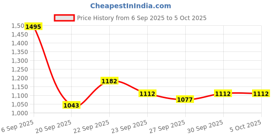 myntra.com CORSICA One Handle Handheld Bag corsica Price History Graph from 6 Sep 2025 to 5 Oct 2025