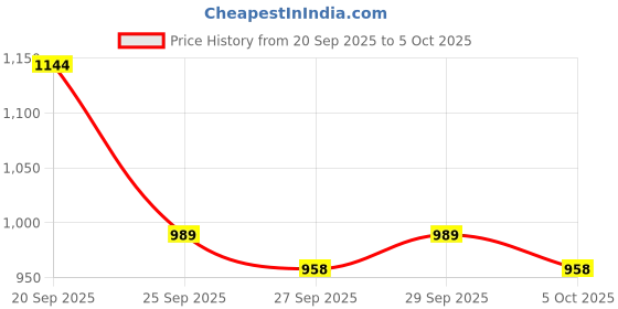 myntra.com CORSICA One Handle Handheld Bag With Applique corsica Price History Graph from 20 Sep 2025 to 5 Oct 2025