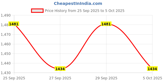 myntra.com CORSICA One Handle Structured Hobo Bag corsica Price History Graph from 25 Sep 2025 to 5 Oct 2025