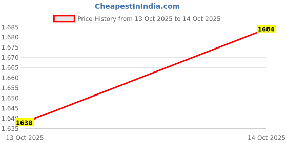 myntra.com CORSICA One Handle Structured Shoulder Bag corsica Price History Graph from 13 Oct 2025 to 14 Oct 2025