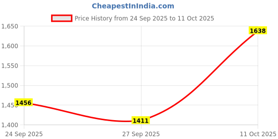 myntra.com CORSICA One Handle Swagger Satchel corsica Price History Graph from 24 Sep 2025 to 11 Oct 2025