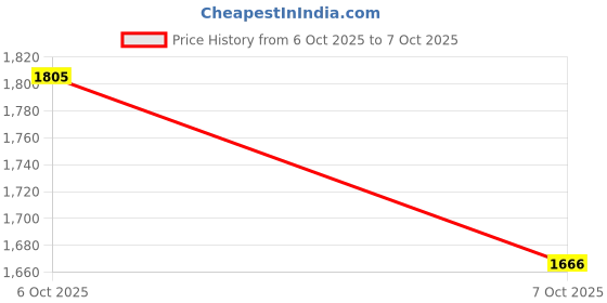 myntra.com CORSICA One Handle Swagger Shoulder Bag corsica Price History Graph from 6 Oct 2025 to 7 Oct 2025