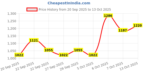 myntra.com CORSICA One Handles Bucket Handheld Bag corsica Price History Graph from 20 Sep 2025 to 13 Oct 2025