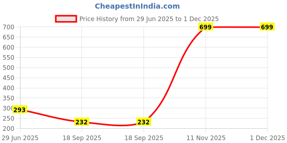 myntra.com CORSICA One Shoulder Cotton Top corsica Price History Graph from 29 Jun 2025 to 30 Nov 2025