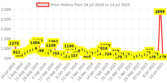 myntra.com CORSICA Open Toe Block Heel corsica Price History Graph from 24 Jul 2024 to 14 Jul 2025