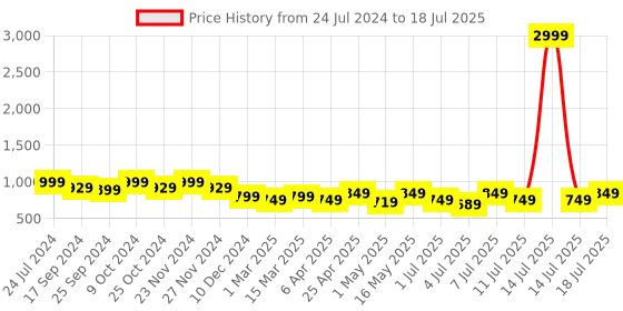 myntra.com CORSICA Open Toe Block Heels corsica Price History Graph from 24 Jul 2024 to 14 Jul 2025