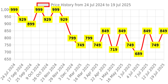 myntra.com CORSICA Open Toe Block Heels corsica Price History Graph from 24 Jul 2024 to 12 Jul 2025