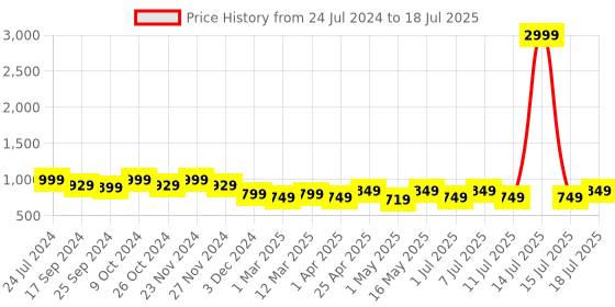 myntra.com CORSICA Open Toe Block Heels corsica Price History Graph from 24 Jul 2024 to 15 Jul 2025