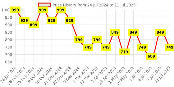 myntra.com CORSICA Open Toe Block Heels corsica Price History Graph from 24 Jul 2024 to 11 Jul 2025