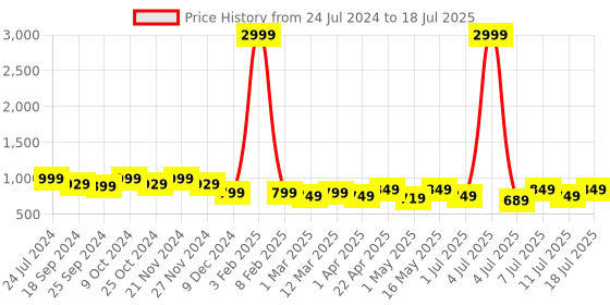 myntra.com CORSICA Open Toe Block Heels corsica Price History Graph from 24 Jul 2024 to 11 Jul 2025