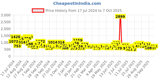 myntra.com CORSICA Open Toe Block Heels corsica Price History Graph from 17 Jul 2024 to 7 Oct 2025