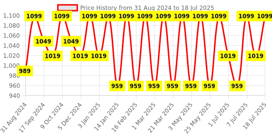 myntra.com CORSICA Open Toe Block Heels corsica Price History Graph from 31 Aug 2024 to 11 Jul 2025
