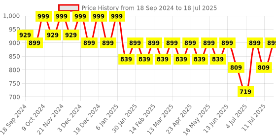 myntra.com CORSICA Open Toe Block Heels corsica Price History Graph from 18 Sep 2024 to 11 Jul 2025
