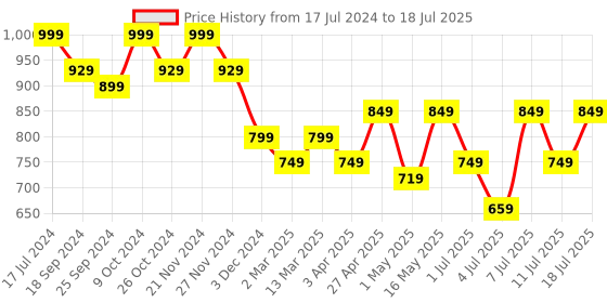 myntra.com CORSICA Open Toe Block Heels corsica Price History Graph from 17 Jul 2024 to 11 Jul 2025