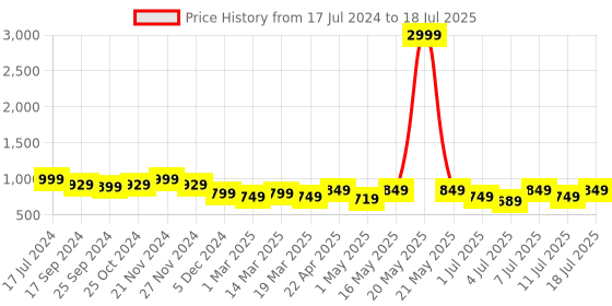 myntra.com CORSICA Open Toe Block Heels corsica Price History Graph from 17 Jul 2024 to 11 Jul 2025