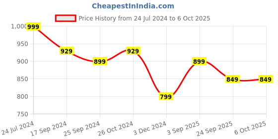 myntra.com CORSICA Open Toe Block Heels corsica Price History Graph from 24 Jul 2024 to 5 Oct 2025