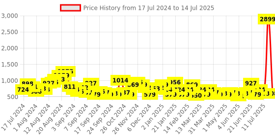 myntra.com CORSICA Open Toe Block Heels corsica Price History Graph from 17 Jul 2024 to 14 Jul 2025