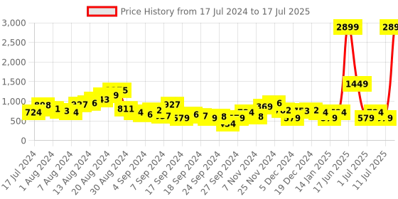 myntra.com CORSICA Open Toe Block Heels corsica Price History Graph from 17 Jul 2024 to 11 Jul 2025
