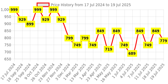 myntra.com CORSICA Open Toe Block Heels corsica Price History Graph from 17 Jul 2024 to 18 Jul 2025