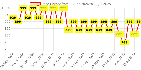 myntra.com CORSICA Open Toe Block Heels corsica Price History Graph from 18 Sep 2024 to 11 Jul 2025