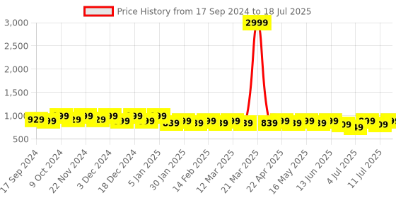 myntra.com CORSICA Open Toe Block Heels corsica Price History Graph from 17 Sep 2024 to 11 Jul 2025