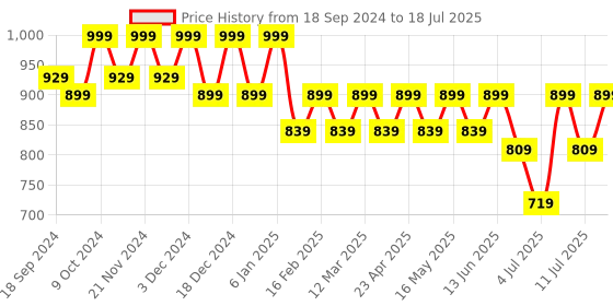 myntra.com CORSICA Open Toe Block Heels corsica Price History Graph from 18 Sep 2024 to 11 Jul 2025