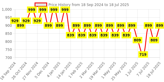 myntra.com CORSICA Open Toe Block Heels corsica Price History Graph from 18 Sep 2024 to 11 Jul 2025