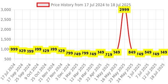 myntra.com CORSICA Open Toe Block Heels corsica Price History Graph from 17 Jul 2024 to 12 Jul 2025