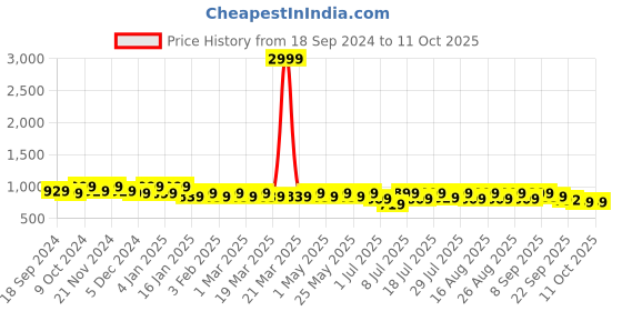 myntra.com CORSICA Open Toe Block Heels corsica Price History Graph from 18 Sep 2024 to 10 Oct 2025