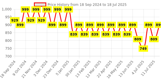 myntra.com CORSICA Open Toe Block Heels corsica Price History Graph from 18 Sep 2024 to 11 Jul 2025
