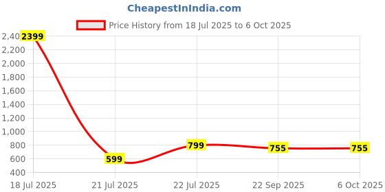 myntra.com CORSICA Open Toe Block Sandals corsica Price History Graph from 18 Jul 2025 to 5 Oct 2025
