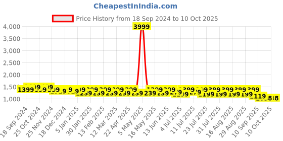myntra.com CORSICA Open Toe Platform Heels corsica Price History Graph from 18 Sep 2024 to 9 Oct 2025