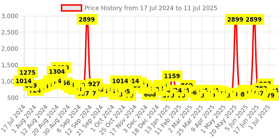 myntra.com CORSICA Open Toe Solid Block Heels corsica Price History Graph from 17 Jul 2024 to 11 Jul 2025